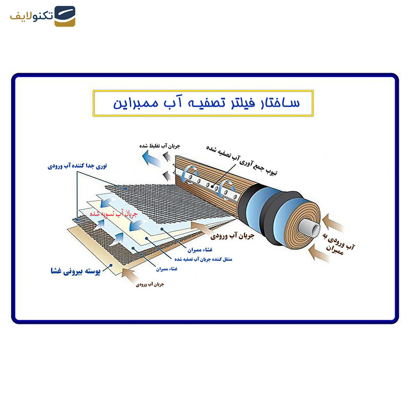 دستگاه تصفیه کننده آب آکوآ اسپرینگ مدل RO-S7-WZ 7077 به همراه فیلتر مجموعه 4 عددی - 